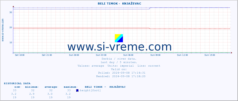  ::  BELI TIMOK -  KNJAŽEVAC :: height |  |  :: last day / 5 minutes.