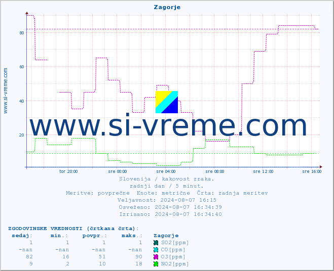 POVPREČJE :: Zagorje :: SO2 | CO | O3 | NO2 :: zadnji dan / 5 minut.