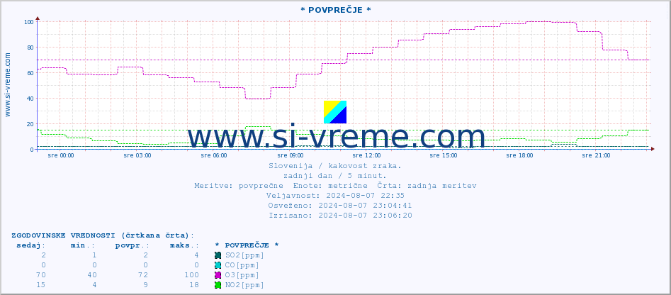 POVPREČJE :: * POVPREČJE * :: SO2 | CO | O3 | NO2 :: zadnji dan / 5 minut.