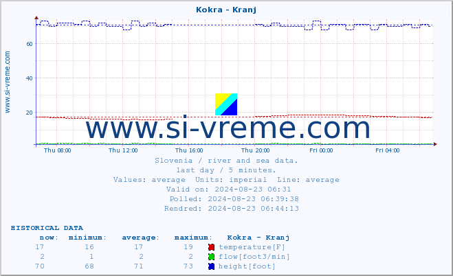  :: Kokra - Kranj :: temperature | flow | height :: last day / 5 minutes.