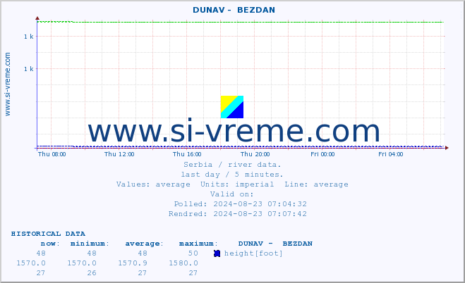  ::  DUNAV -  BEZDAN :: height |  |  :: last day / 5 minutes.