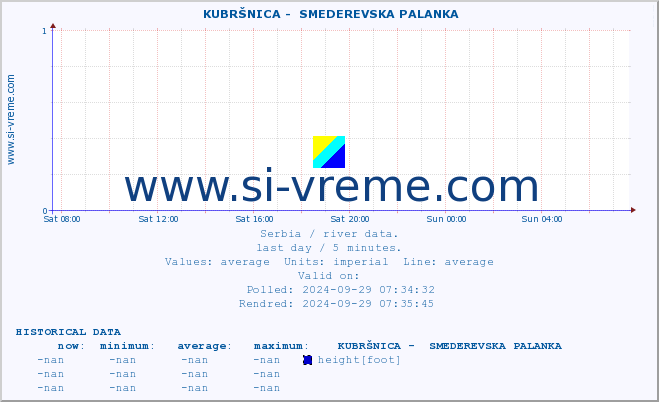  ::  KUBRŠNICA -  SMEDEREVSKA PALANKA :: height |  |  :: last day / 5 minutes.