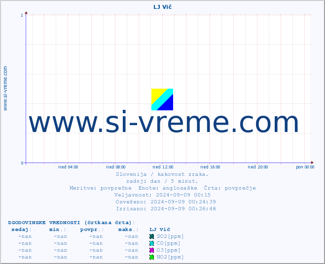 POVPREČJE :: LJ Vič :: SO2 | CO | O3 | NO2 :: zadnji dan / 5 minut.