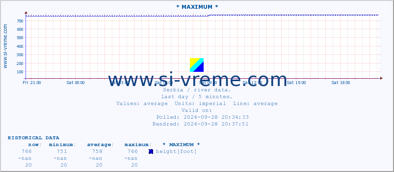  :: * MAXIMUM * :: height |  |  :: last day / 5 minutes.