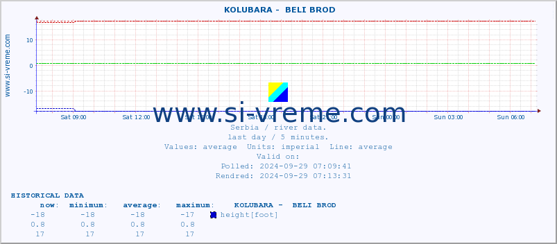  ::  KOLUBARA -  BELI BROD :: height |  |  :: last day / 5 minutes.