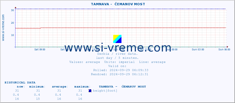  ::  TAMNAVA -  ĆEMANOV MOST :: height |  |  :: last day / 5 minutes.