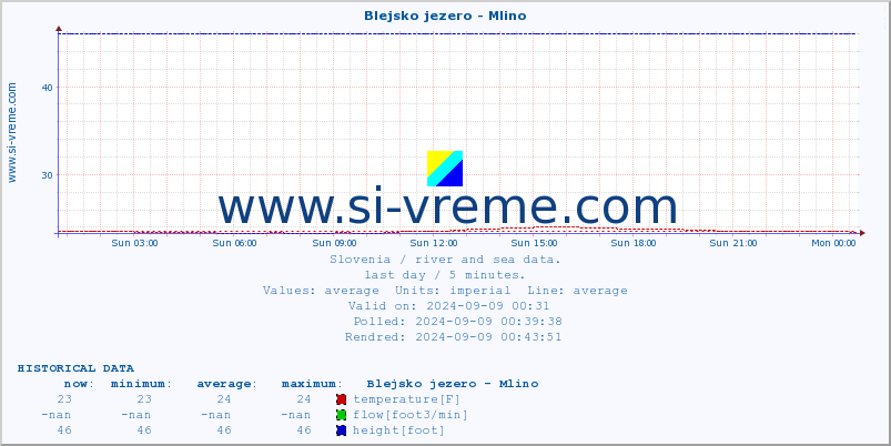  :: Blejsko jezero - Mlino :: temperature | flow | height :: last day / 5 minutes.