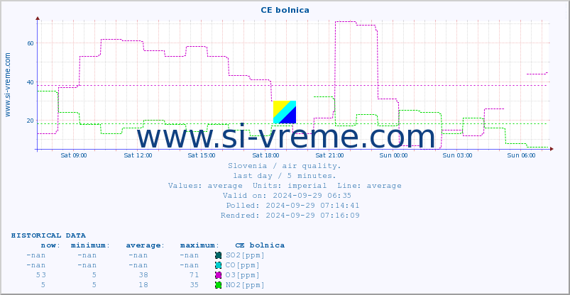  :: CE bolnica :: SO2 | CO | O3 | NO2 :: last day / 5 minutes.