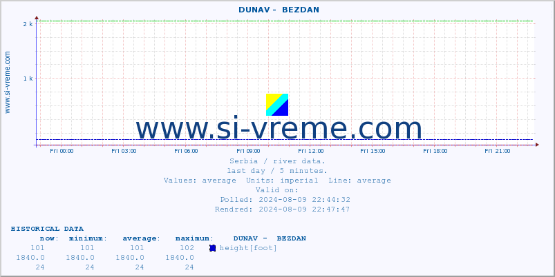  ::  DUNAV -  BEZDAN :: height |  |  :: last day / 5 minutes.