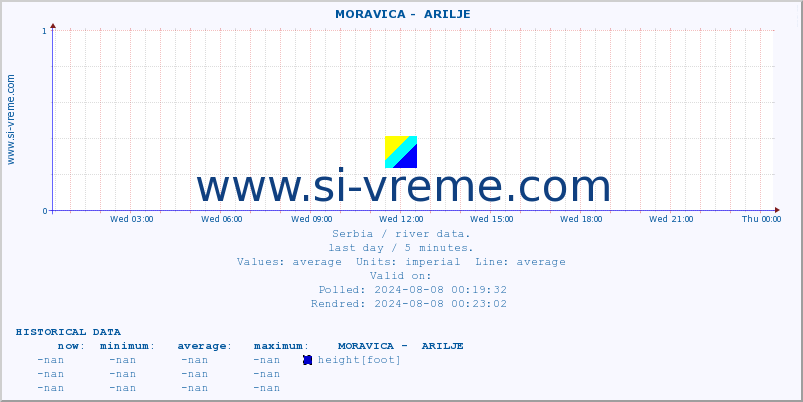  ::  MORAVICA -  ARILJE :: height |  |  :: last day / 5 minutes.