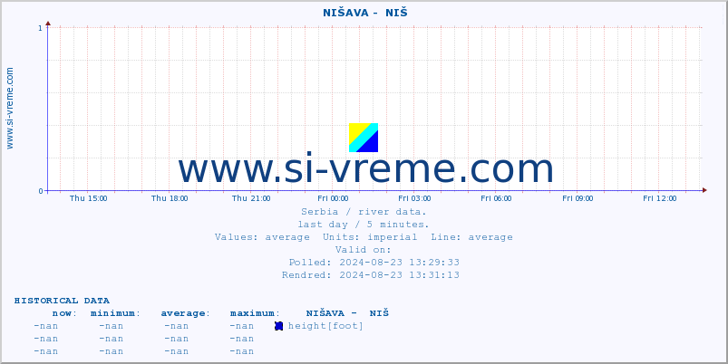  ::  NIŠAVA -  NIŠ :: height |  |  :: last day / 5 minutes.