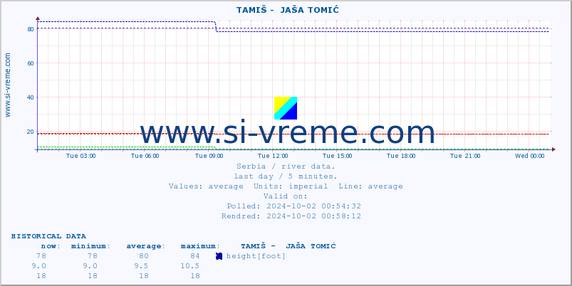  ::  TAMIŠ -  JAŠA TOMIĆ :: height |  |  :: last day / 5 minutes.