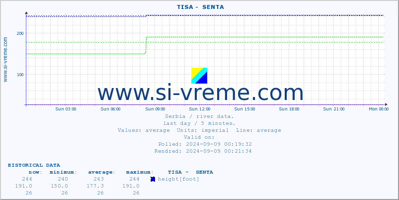  ::  TISA -  SENTA :: height |  |  :: last day / 5 minutes.