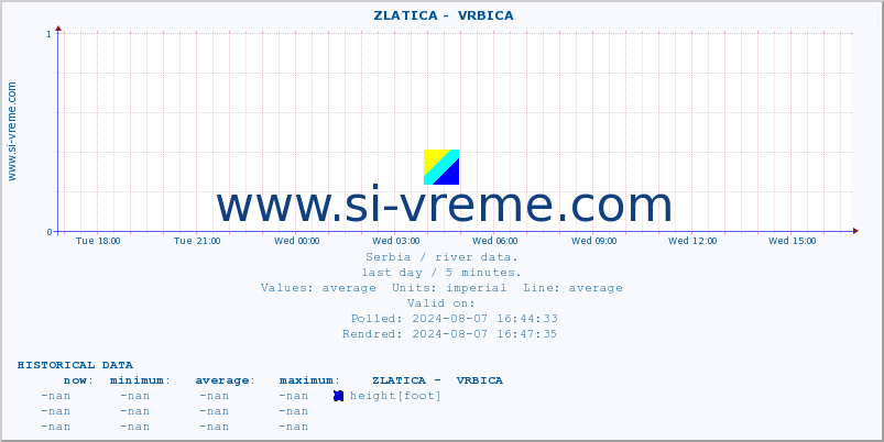  ::  ZLATICA -  VRBICA :: height |  |  :: last day / 5 minutes.