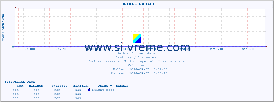  ::  DRINA -  RADALJ :: height |  |  :: last day / 5 minutes.