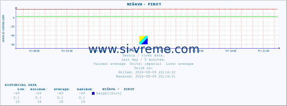  ::  NIŠAVA -  PIROT :: height |  |  :: last day / 5 minutes.