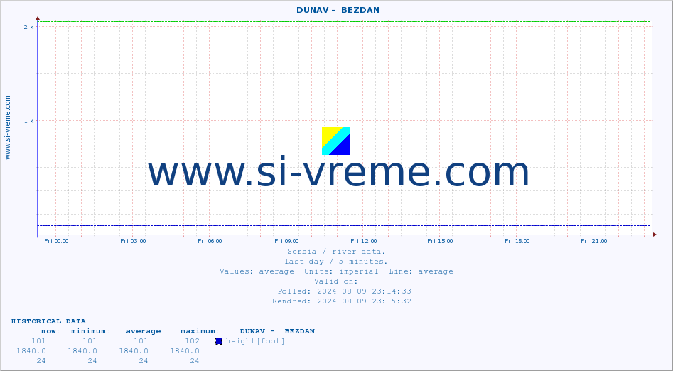  ::  DUNAV -  BEZDAN :: height |  |  :: last day / 5 minutes.