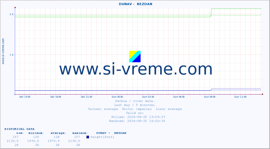  ::  DUNAV -  BEZDAN :: height |  |  :: last day / 5 minutes.