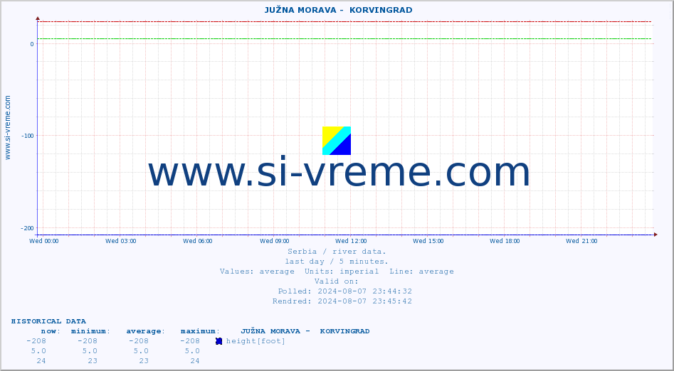  ::  JUŽNA MORAVA -  KORVINGRAD :: height |  |  :: last day / 5 minutes.