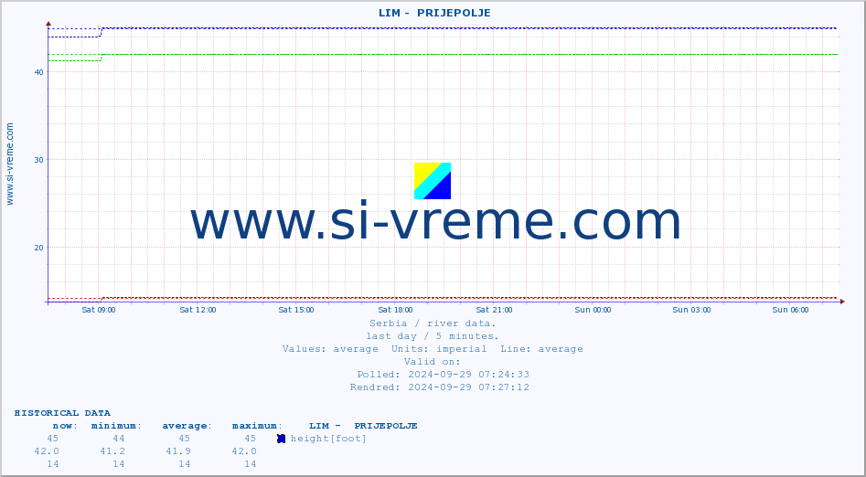  ::  LIM -  PRIJEPOLJE :: height |  |  :: last day / 5 minutes.