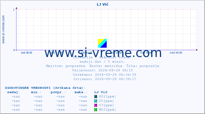 POVPREČJE :: LJ Vič :: SO2 | CO | O3 | NO2 :: zadnji dan / 5 minut.