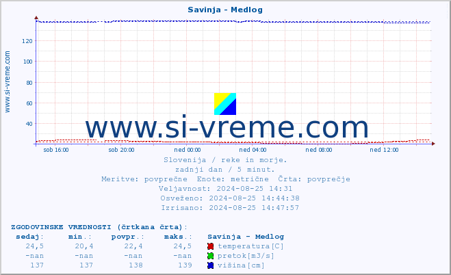 POVPREČJE :: Savinja - Medlog :: temperatura | pretok | višina :: zadnji dan / 5 minut.