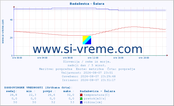 POVPREČJE :: Badaševica - Šalara :: temperatura | pretok | višina :: zadnji dan / 5 minut.