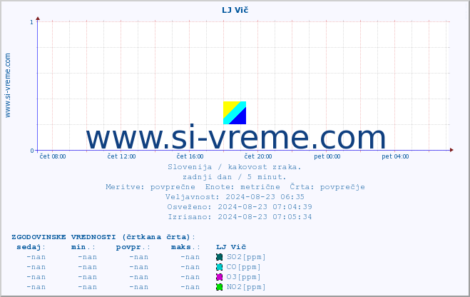 POVPREČJE :: LJ Vič :: SO2 | CO | O3 | NO2 :: zadnji dan / 5 minut.