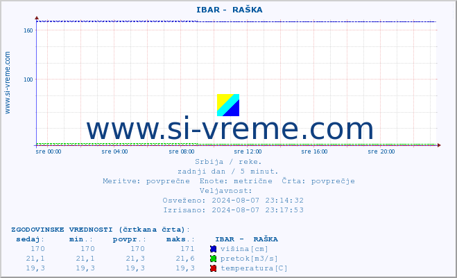 POVPREČJE ::  IBAR -  RAŠKA :: višina | pretok | temperatura :: zadnji dan / 5 minut.