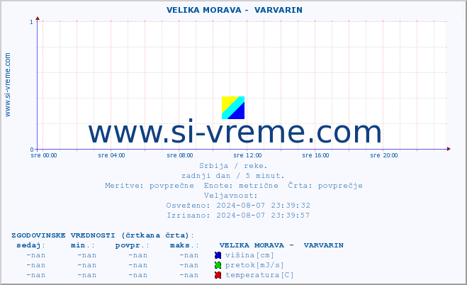 POVPREČJE ::  VELIKA MORAVA -  VARVARIN :: višina | pretok | temperatura :: zadnji dan / 5 minut.