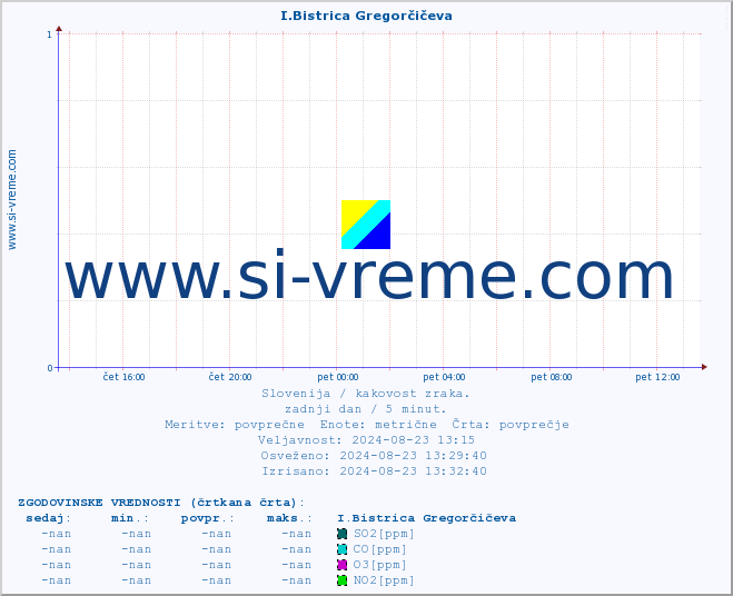 POVPREČJE :: I.Bistrica Gregorčičeva :: SO2 | CO | O3 | NO2 :: zadnji dan / 5 minut.