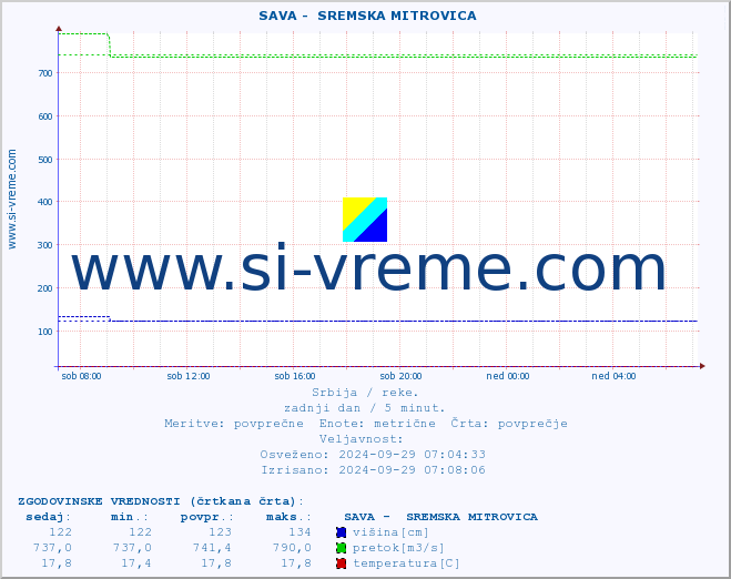 POVPREČJE ::  SAVA -  SREMSKA MITROVICA :: višina | pretok | temperatura :: zadnji dan / 5 minut.