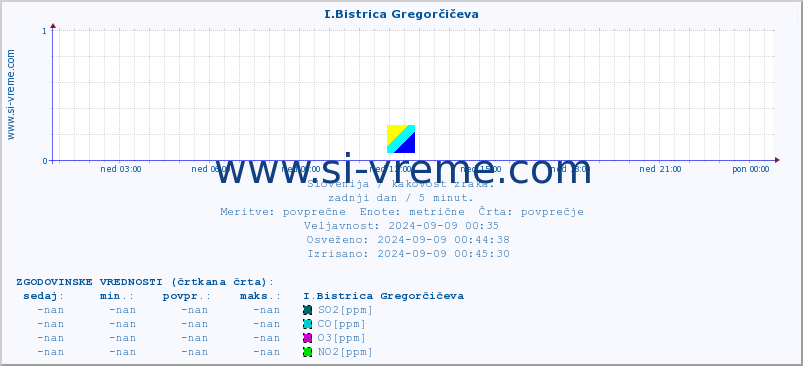 POVPREČJE :: I.Bistrica Gregorčičeva :: SO2 | CO | O3 | NO2 :: zadnji dan / 5 minut.