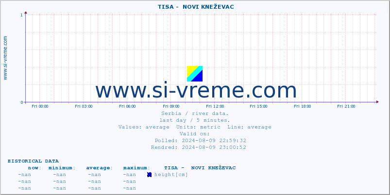  ::  TISA -  NOVI KNEŽEVAC :: height |  |  :: last day / 5 minutes.