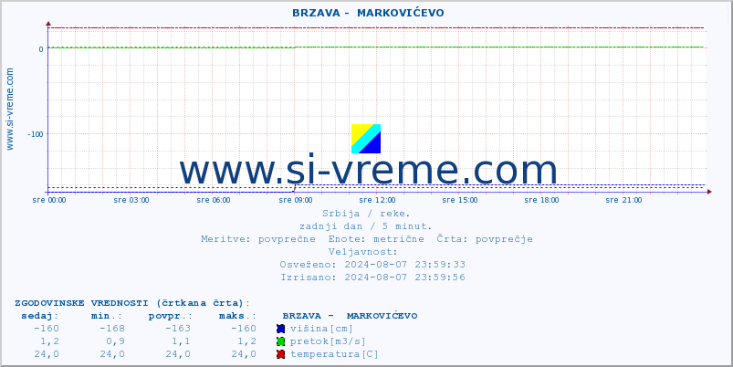 POVPREČJE ::  BRZAVA -  MARKOVIĆEVO :: višina | pretok | temperatura :: zadnji dan / 5 minut.