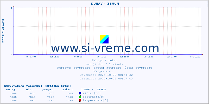 POVPREČJE ::  DUNAV -  ZEMUN :: višina | pretok | temperatura :: zadnji dan / 5 minut.