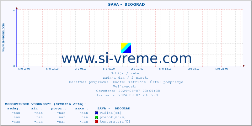 POVPREČJE ::  SAVA -  BEOGRAD :: višina | pretok | temperatura :: zadnji dan / 5 minut.