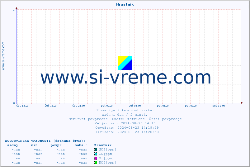 POVPREČJE :: Hrastnik :: SO2 | CO | O3 | NO2 :: zadnji dan / 5 minut.
