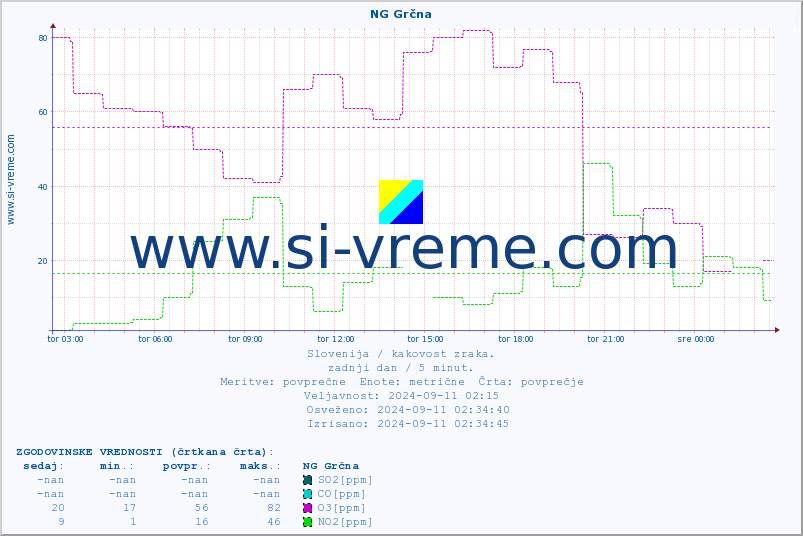 POVPREČJE :: NG Grčna :: SO2 | CO | O3 | NO2 :: zadnji dan / 5 minut.