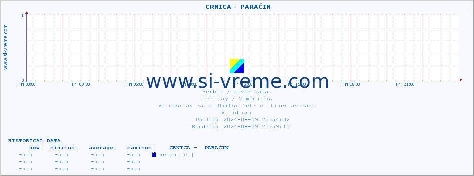  ::  CRNICA -  PARAĆIN :: height |  |  :: last day / 5 minutes.