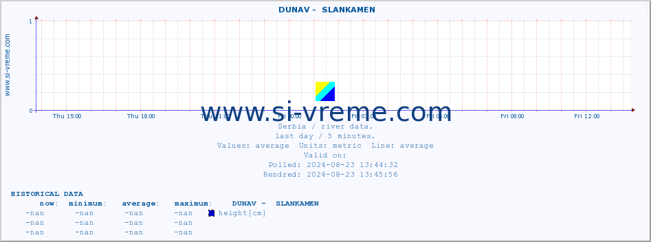  ::  DUNAV -  SLANKAMEN :: height |  |  :: last day / 5 minutes.