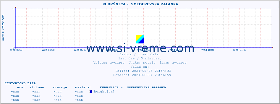  ::  KUBRŠNICA -  SMEDEREVSKA PALANKA :: height |  |  :: last day / 5 minutes.