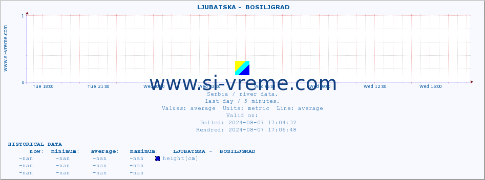  ::  LJUBATSKA -  BOSILJGRAD :: height |  |  :: last day / 5 minutes.