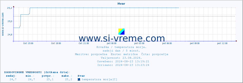 POVPREČJE :: Hvar :: temperatura morja :: zadnji dan / 5 minut.