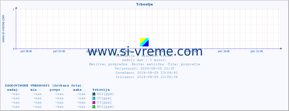 POVPREČJE :: Trbovlje :: SO2 | CO | O3 | NO2 :: zadnji dan / 5 minut.