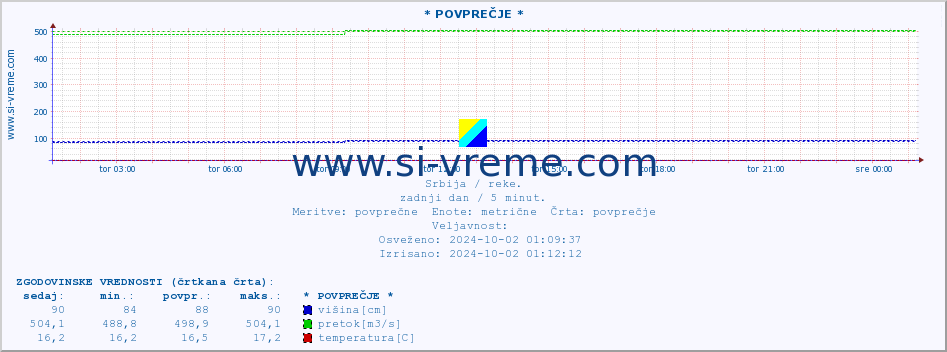 POVPREČJE :: * POVPREČJE * :: višina | pretok | temperatura :: zadnji dan / 5 minut.