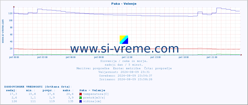 POVPREČJE :: Paka - Velenje :: temperatura | pretok | višina :: zadnji dan / 5 minut.