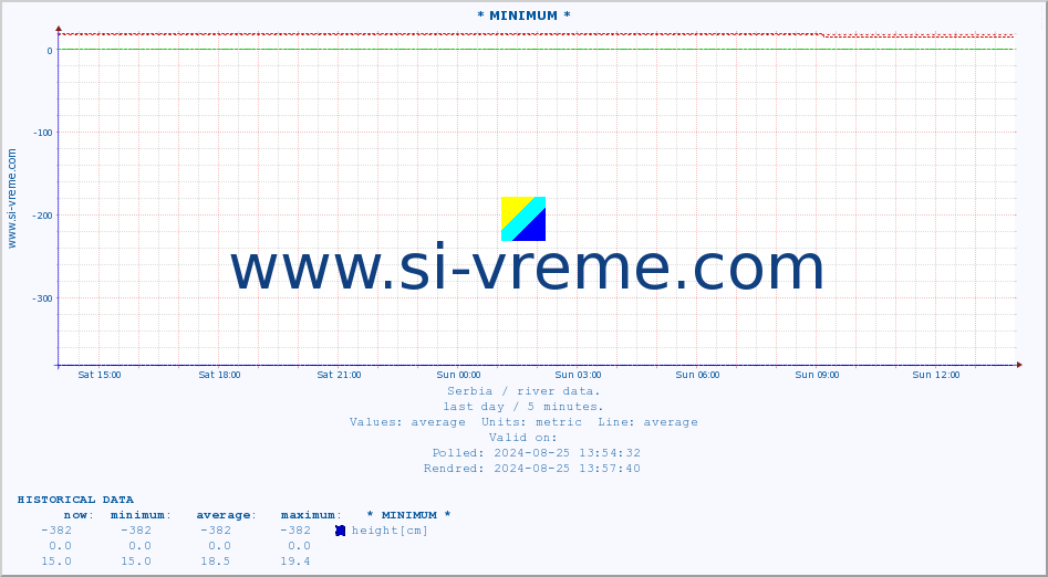  :: * MINIMUM* :: height |  |  :: last day / 5 minutes.