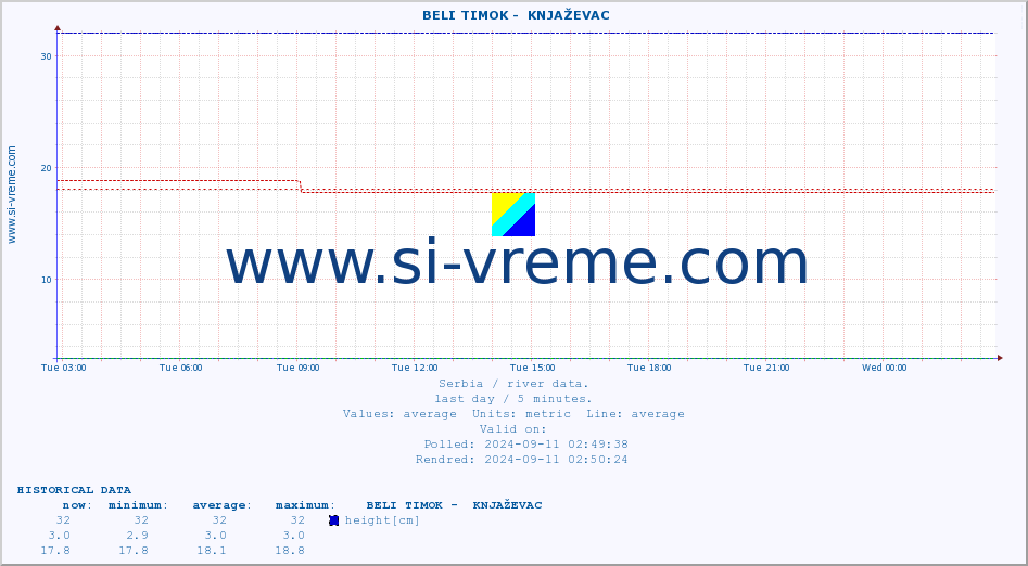  ::  BELI TIMOK -  KNJAŽEVAC :: height |  |  :: last day / 5 minutes.