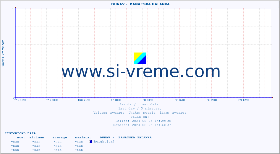  ::  DUNAV -  BANATSKA PALANKA :: height |  |  :: last day / 5 minutes.